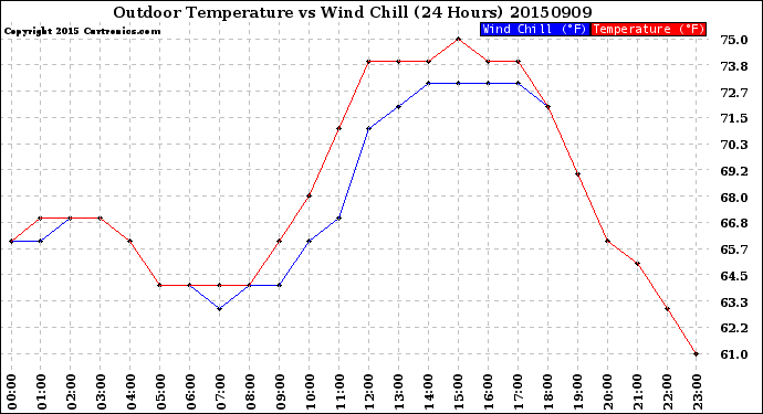 Milwaukee Weather Outdoor Temperature<br>vs Wind Chill<br>(24 Hours)