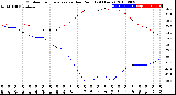 Milwaukee Weather Outdoor Temperature<br>vs Dew Point<br>(24 Hours)