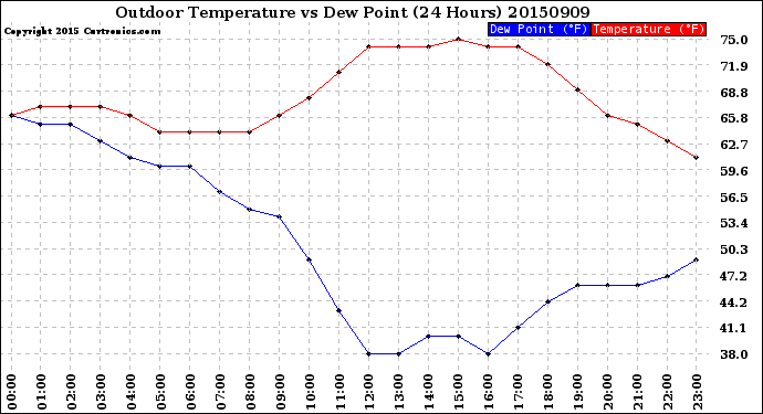 Milwaukee Weather Outdoor Temperature<br>vs Dew Point<br>(24 Hours)