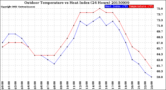 Milwaukee Weather Outdoor Temperature<br>vs Heat Index<br>(24 Hours)