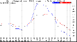 Milwaukee Weather Outdoor Temperature<br>vs THSW Index<br>per Hour<br>(24 Hours)