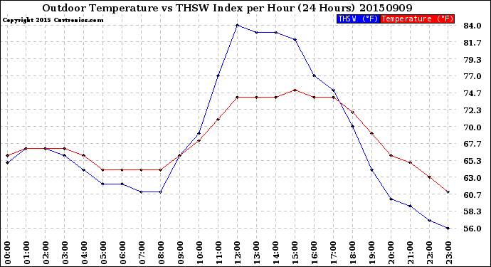 Milwaukee Weather Outdoor Temperature<br>vs THSW Index<br>per Hour<br>(24 Hours)