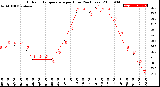 Milwaukee Weather Outdoor Temperature<br>per Hour<br>(24 Hours)