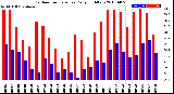 Milwaukee Weather Outdoor Temperature<br>Daily High/Low