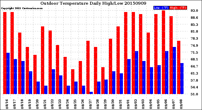 Milwaukee Weather Outdoor Temperature<br>Daily High/Low