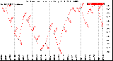 Milwaukee Weather Outdoor Temperature<br>Daily High