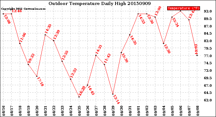 Milwaukee Weather Outdoor Temperature<br>Daily High