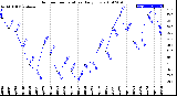 Milwaukee Weather Outdoor Temperature<br>Daily Low