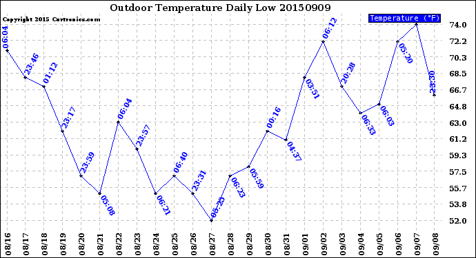 Milwaukee Weather Outdoor Temperature<br>Daily Low