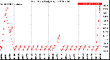 Milwaukee Weather Rain Rate<br>Daily High