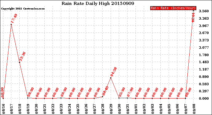Milwaukee Weather Rain Rate<br>Daily High