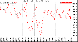 Milwaukee Weather Solar Radiation<br>Daily