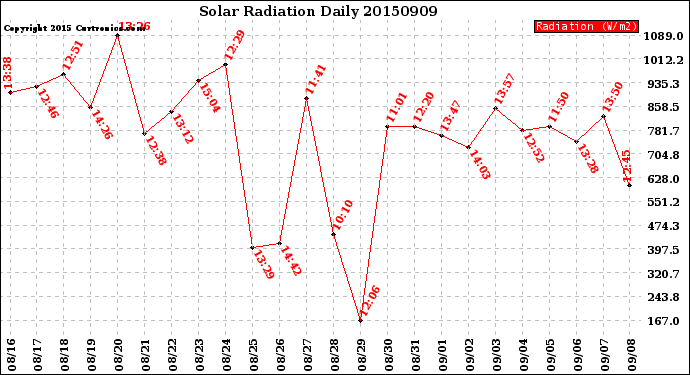 Milwaukee Weather Solar Radiation<br>Daily