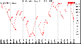 Milwaukee Weather THSW Index<br>Daily High