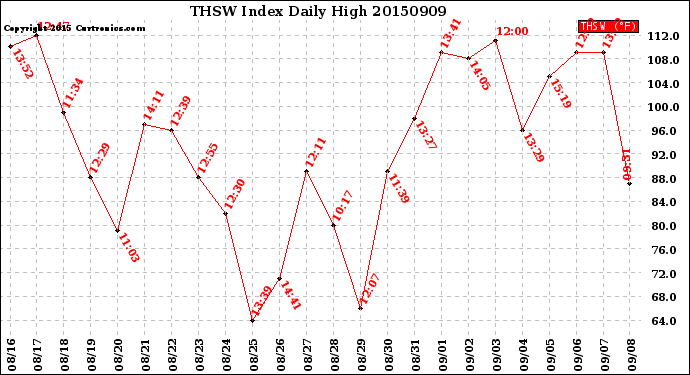 Milwaukee Weather THSW Index<br>Daily High