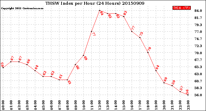Milwaukee Weather THSW Index<br>per Hour<br>(24 Hours)