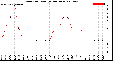 Milwaukee Weather Wind Speed<br>Average<br>(24 Hours)