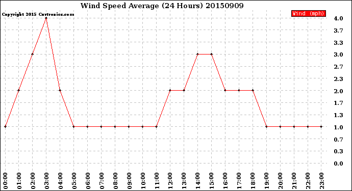 Milwaukee Weather Wind Speed<br>Average<br>(24 Hours)