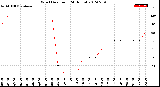 Milwaukee Weather Wind Direction<br>(24 Hours)