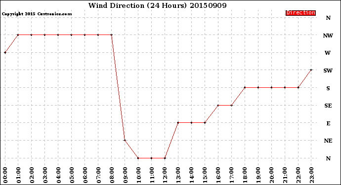 Milwaukee Weather Wind Direction<br>(24 Hours)
