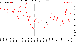Milwaukee Weather Wind Speed<br>Daily High