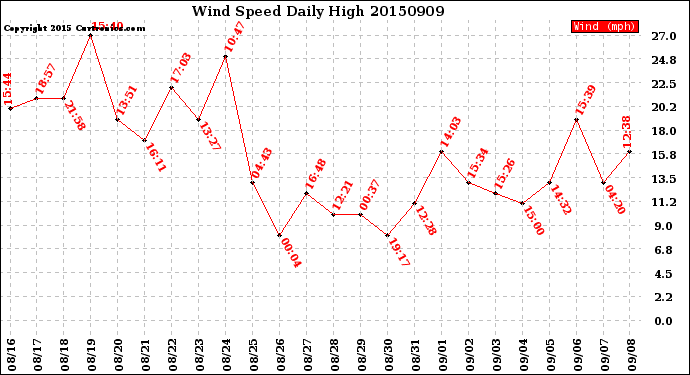 Milwaukee Weather Wind Speed<br>Daily High