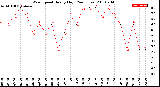 Milwaukee Weather Wind Speed<br>Hourly High<br>(24 Hours)