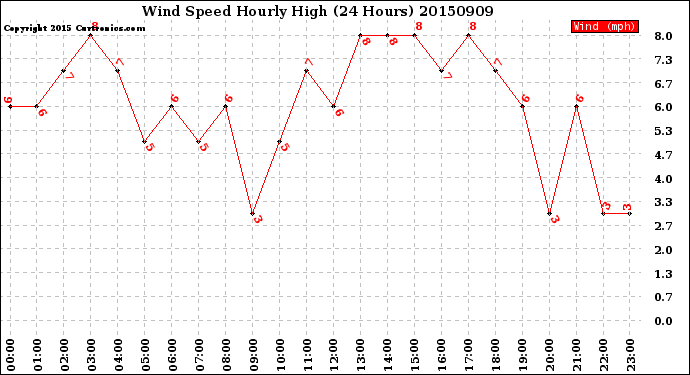 Milwaukee Weather Wind Speed<br>Hourly High<br>(24 Hours)