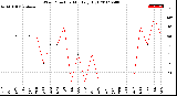 Milwaukee Weather Wind Direction<br>Monthly High