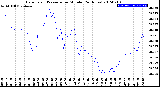 Milwaukee Weather Barometric Pressure<br>per Minute<br>(24 Hours)