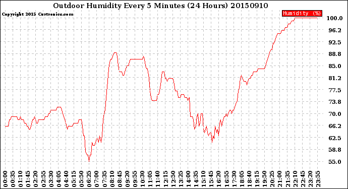 Milwaukee Weather Outdoor Humidity<br>Every 5 Minutes<br>(24 Hours)