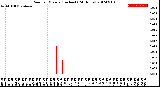 Milwaukee Weather Rain<br>per Minute<br>(Inches)<br>(24 Hours)