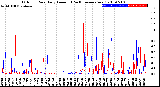 Milwaukee Weather Outdoor Rain<br>Daily Amount<br>(Past/Previous Year)