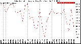 Milwaukee Weather Solar Radiation<br>Avg per Day W/m2/minute