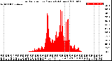 Milwaukee Weather Solar Radiation<br>per Minute<br>(24 Hours)