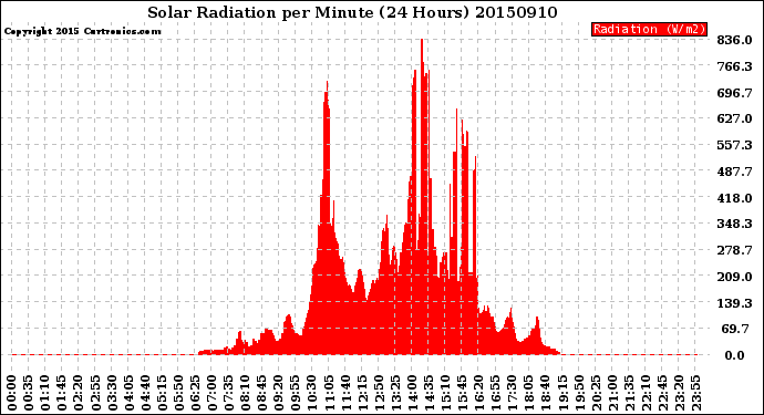 Milwaukee Weather Solar Radiation<br>per Minute<br>(24 Hours)