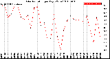 Milwaukee Weather Solar Radiation<br>per Day KW/m2