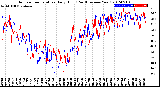 Milwaukee Weather Outdoor Temperature<br>Daily High<br>(Past/Previous Year)