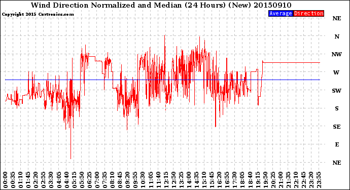 Milwaukee Weather Wind Direction<br>Normalized and Median<br>(24 Hours) (New)