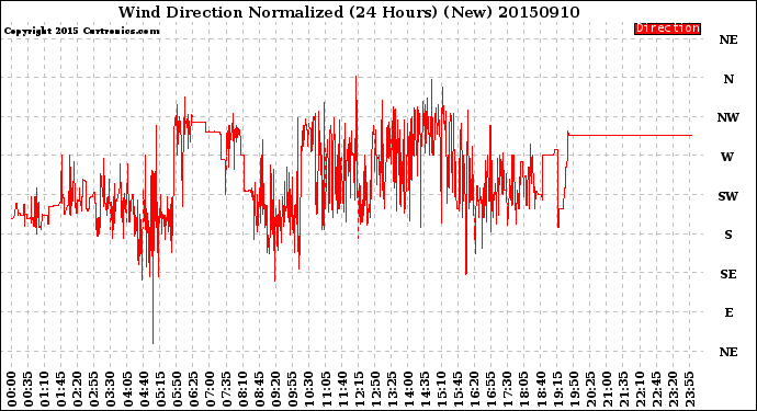 Milwaukee Weather Wind Direction<br>Normalized<br>(24 Hours) (New)