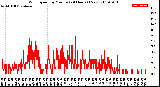 Milwaukee Weather Wind Speed<br>by Minute<br>(24 Hours) (New)