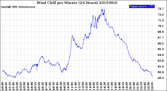 Milwaukee Weather Wind Chill<br>per Minute<br>(24 Hours)