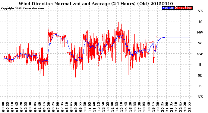 Milwaukee Weather Wind Direction<br>Normalized and Average<br>(24 Hours) (Old)