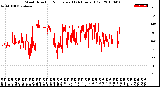 Milwaukee Weather Wind Direction<br>Normalized<br>(24 Hours) (Old)