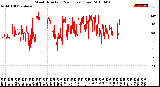 Milwaukee Weather Wind Direction<br>(24 Hours) (Raw)