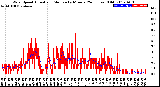 Milwaukee Weather Wind Speed<br>Actual and Median<br>by Minute<br>(24 Hours) (Old)