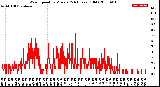 Milwaukee Weather Wind Speed<br>by Minute<br>(24 Hours) (Old)