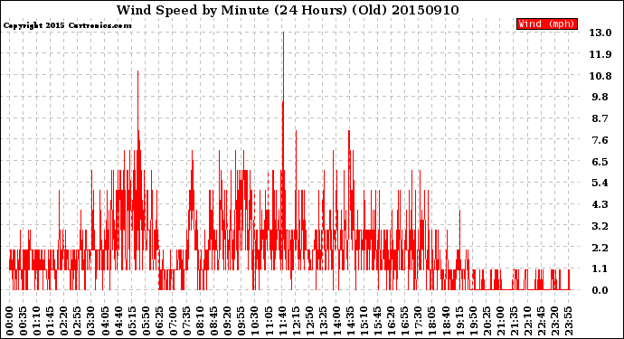 Milwaukee Weather Wind Speed<br>by Minute<br>(24 Hours) (Old)