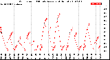 Milwaukee Weather Wind Speed<br>10 Minute Average<br>(4 Hours)