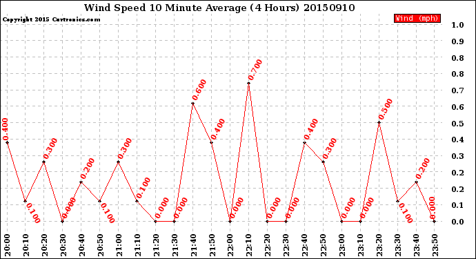 Milwaukee Weather Wind Speed<br>10 Minute Average<br>(4 Hours)